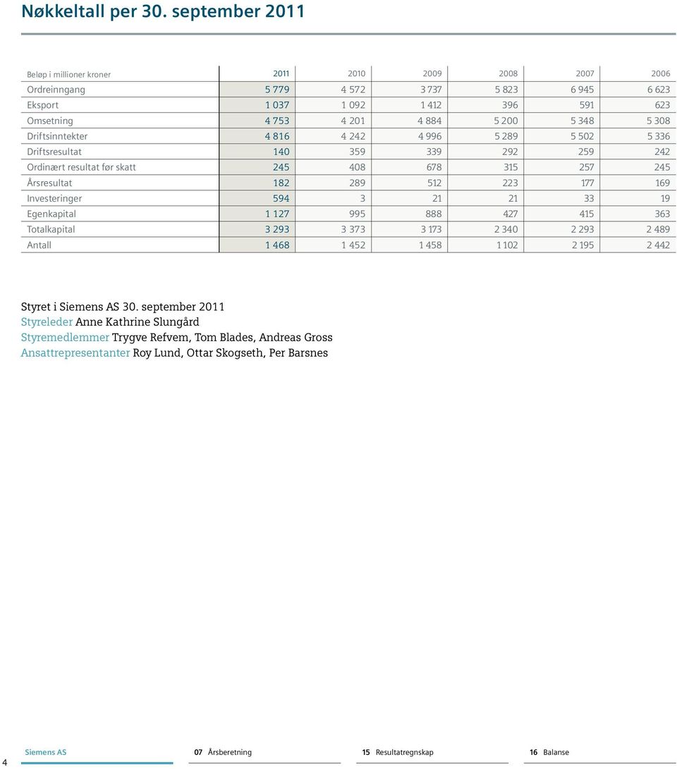 308 Driftsinntekter 4 816 4 242 4 996 5 289 5 502 5 336 Driftsresultat 140 359 339 292 259 242 Ordinært resultat før skatt 245 408 678 315 257 245 Årsresultat 182 289 512 223 177 169 Investeringer