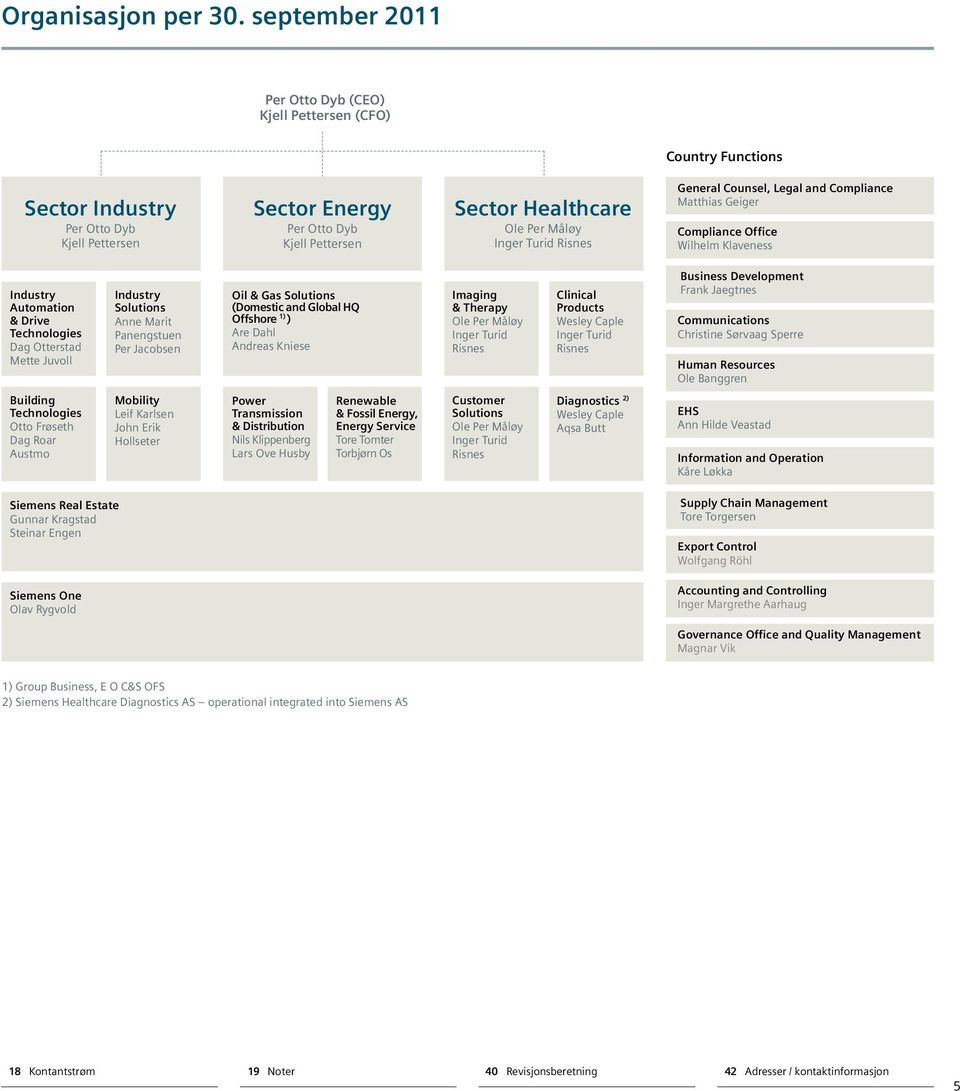 Turid Risnes General Counsel, Legal and Compliance Matthias Geiger Compliance Office Wilhelm Klaveness Industry Automation & Drive Technologies Dag Otterstad Mette Juvoll Industry Solutions Anne