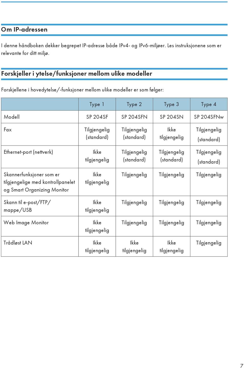 204SFNw Fax Tilgjengelig (standard) Tilgjengelig (standard) Ikke tilgjengelig Tilgjengelig (standard) Ethernet-port (nettverk) Ikke tilgjengelig Tilgjengelig (standard) Tilgjengelig (standard)