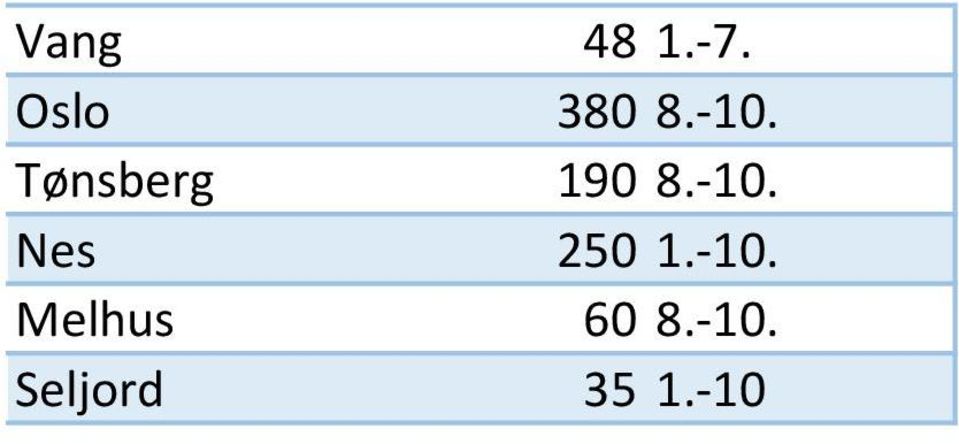 -10. Melhus 60 8.-10. Seljord 35 1.