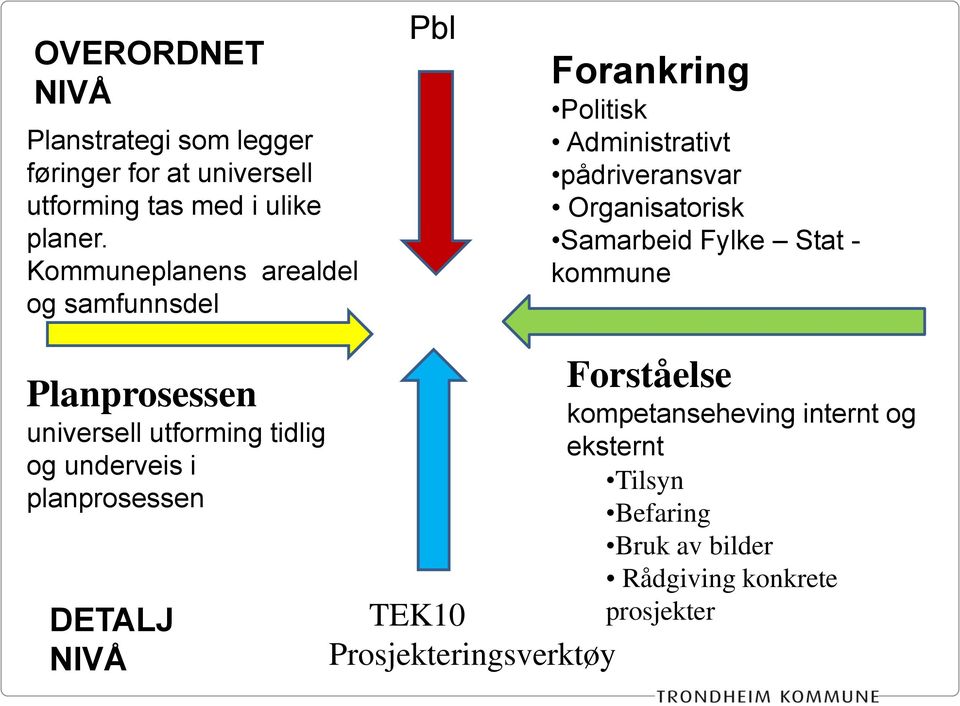 Samarbeid Fylke Stat - kommune Planprosessen universell utforming tidlig og underveis i planprosessen DETALJ NIVÅ