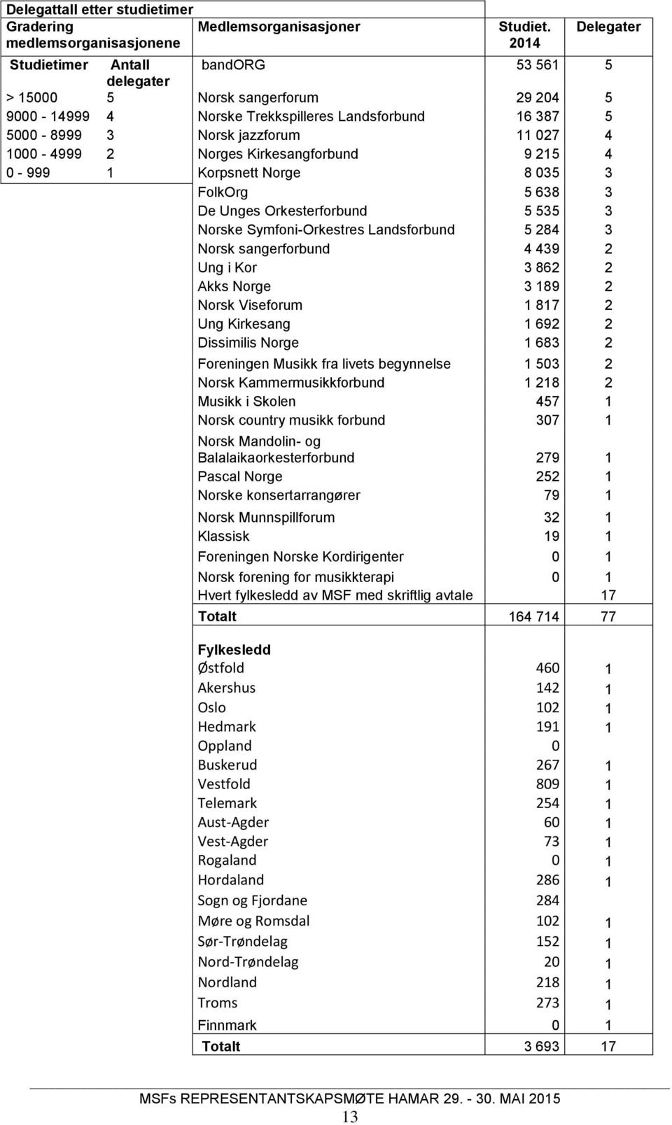 1000-4999 2 Norges Kirkesangforbund 9 215 4 0-999 1 Korpsnett Norge 8 035 3 FolkOrg 5 638 3 De Unges Orkesterforbund 5 535 3 Norske Symfoni-Orkestres Landsforbund 5 284 3 Norsk sangerforbund 4 439 2