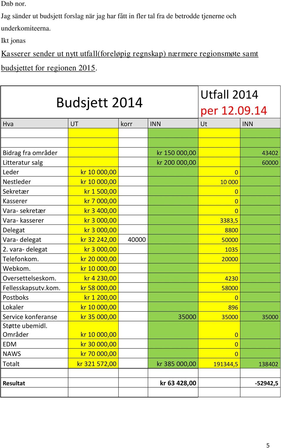 14 Hva UT korr INN Ut INN Bidrag fra områder kr 150 000,00 43402 Litteratur salg kr 200 000,00 60000 Leder kr 10 000,00 0 Nestleder kr 10 000,00 10 000 Sekretær kr 1 500,00 0 Kasserer kr 7 000,00 0