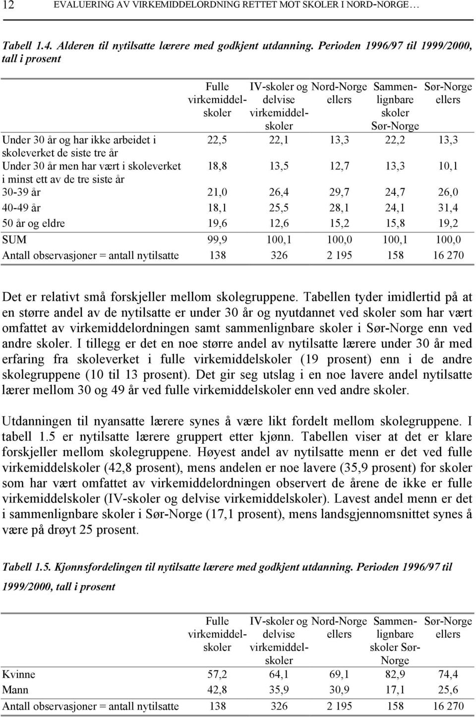 ikke arbeidet i 22,5 22,1 13,3 22,2 13,3 skoleverket de siste tre år Under 30 år men har vært i skoleverket 18,8 13,5 12,7 13,3 10,1 i minst ett av de tre siste år 30-39 år 21,0 26,4 29,7 24,7 26,0