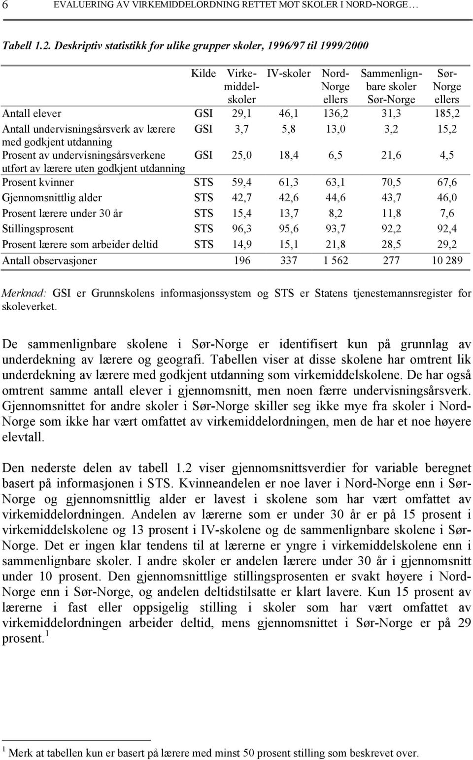 46,1 136,2 31,3 185,2 Antall undervisningsårsverk av lærere GSI 3,7 5,8 13,0 3,2 15,2 med godkjent utdanning Prosent av undervisningsårsverkene GSI 25,0 18,4 6,5 21,6 4,5 utført av lærere uten