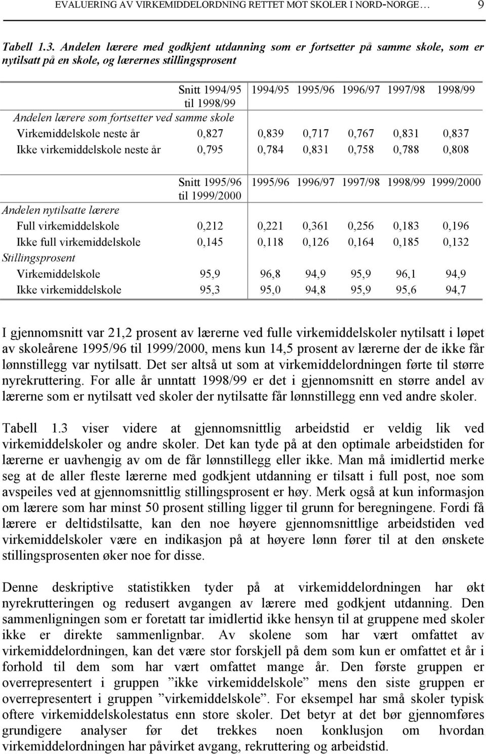 Andelen lærere som fortsetter ved samme skole Virkemiddelskole neste år 0,827 0,839 0,717 0,767 0,831 0,837 Ikke virkemiddelskole neste år 0,795 0,784 0,831 0,758 0,788 0,808 Snitt 1995/96 1995/96