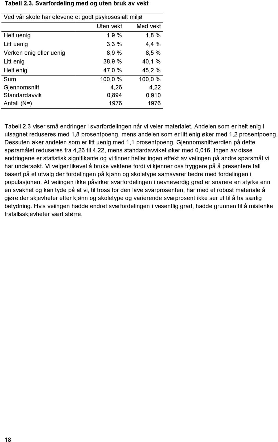 enig 38,9 % 40,1 % Helt enig 47,0 % 45,2 % Sum Gjennomsnitt Standardavvik 100,0 % 4,26 0,894 100,0 % 4,22 0,910 Antall (N=) 1976 1976 Tabell 2.