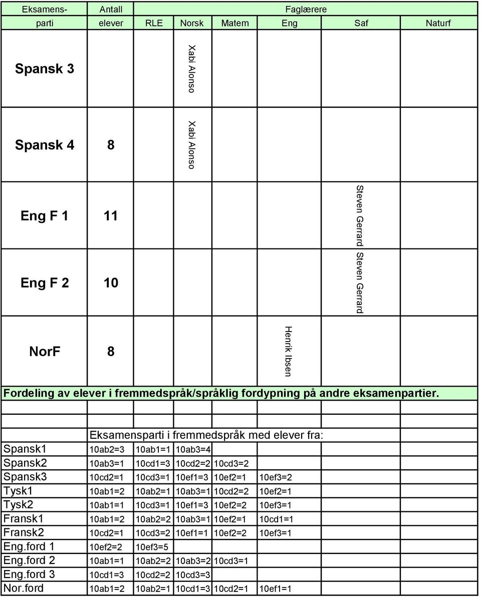 Eksamensparti i fremmedspråk med elever fra: Spansk1 10ab2=3 10ab1=1 10ab3=4 Spansk2 10ab3=1 10cd1=3 10cd2=2 10cd3=2 Spansk3 10cd2=1 10cd3=1 10ef1=3 10ef2=1 10ef3=2 Tysk1 10ab1=2 10ab2=1