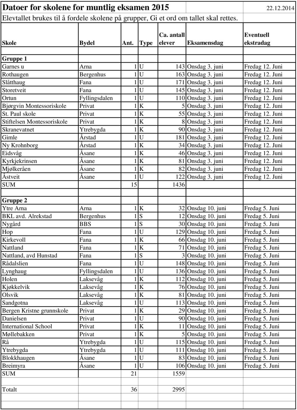 juni Fredag 12. Juni Storetveit Fana 1 U 145 Onsdag 3. juni Fredag 12. Juni Ortun Fyllingsdalen 1 U 110 Onsdag 3. juni Fredag 12. Juni Bjørgvin Montessoriskole Privat 1 K 5 Onsdag 3. juni Fredag 12. Juni St. Paul skole Privat 1 K 55 Onsdag 3.