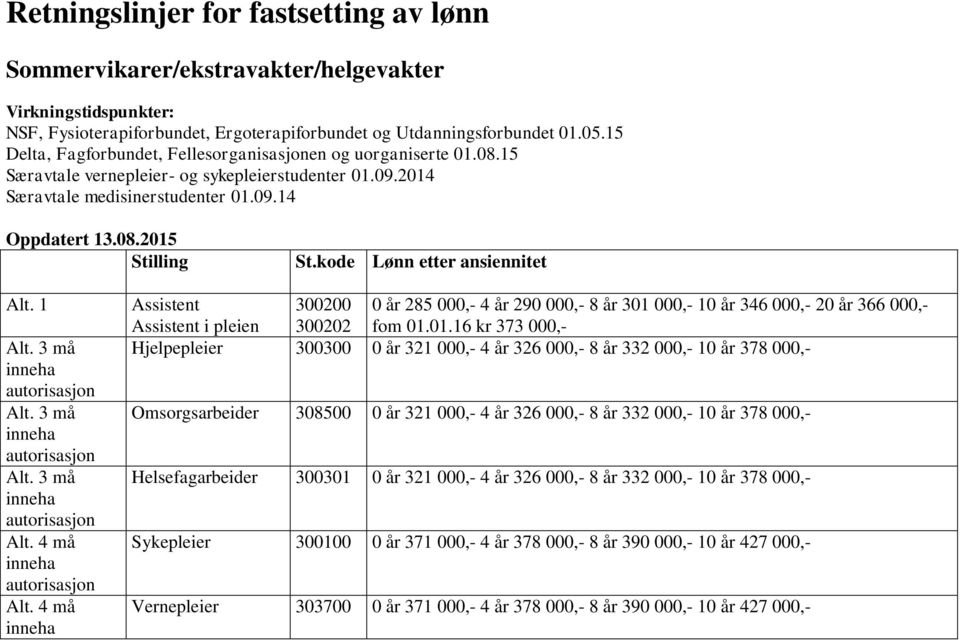 kode Lønn etter ansiennitet Alt. 1 Alt. 3 må Alt. 3 må Alt. 3 må Alt. 4 må Alt. 4 må Assistent n 300200 300202 0 år 285 000,- 4 år 290 000,- 8 år 301 