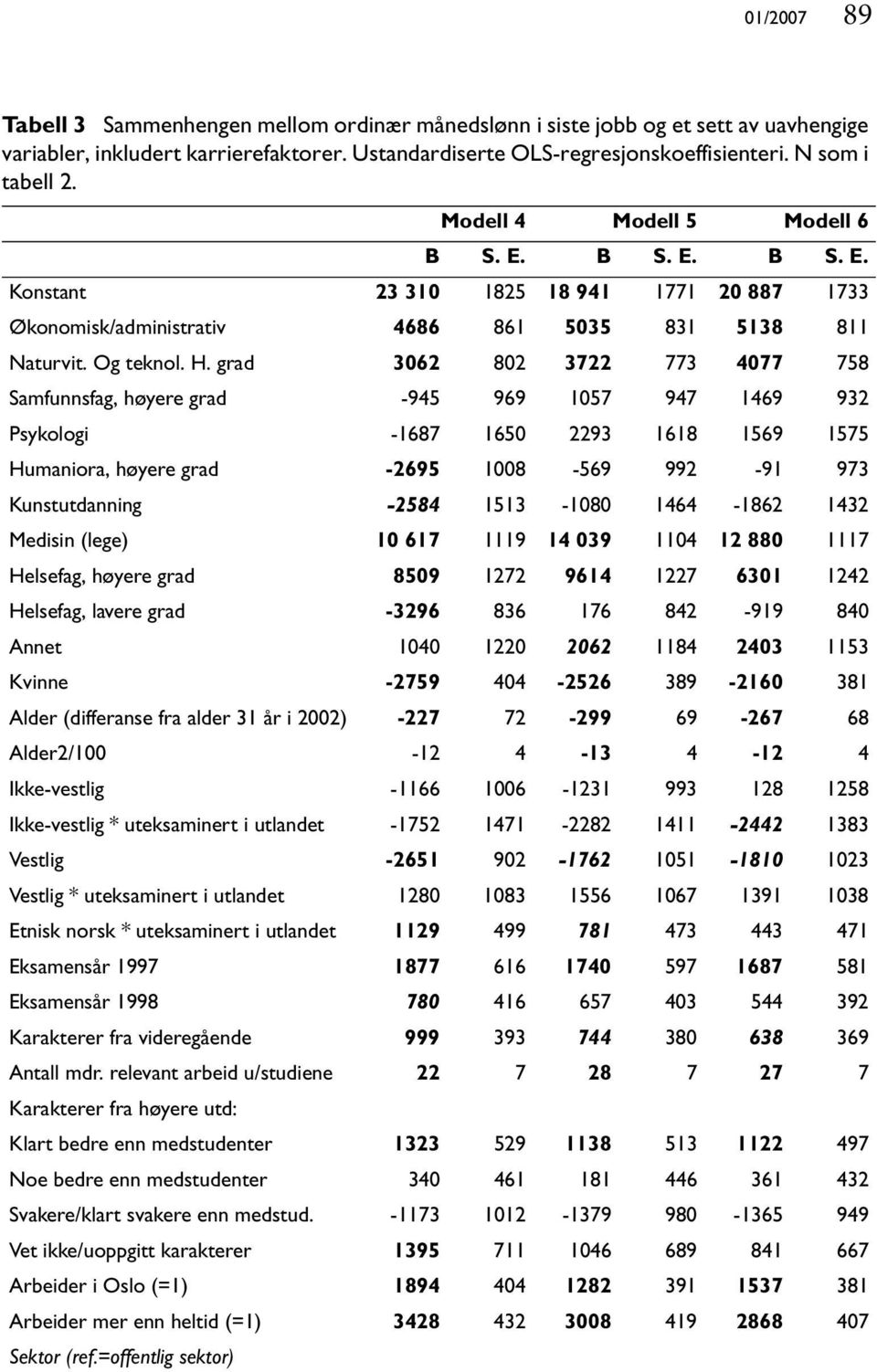 grad 3062 802 3722 773 4077 758 Samfunnsfag, høyere grad -945 969 1057 947 1469 932 Psykologi -1687 1650 2293 1618 1569 1575 Humaniora, høyere grad -2695 1008-569 992-91 973 Kunstutdanning -2584