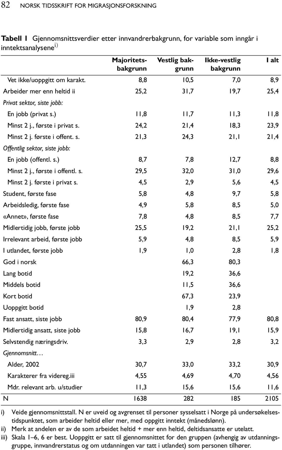 , første i privat s. 24,2 21,4 18,3 23,9 Minst 2 j. første i offent. s. 21,3 24,3 21,1 21,4 Offentlig sektor, siste jobb: En jobb (offentl. s.) 8,7 7,8 12,7 8,8 Minst 2 j., første i offentl. s. 29,5 32,0 31,0 29,6 Minst 2 j.