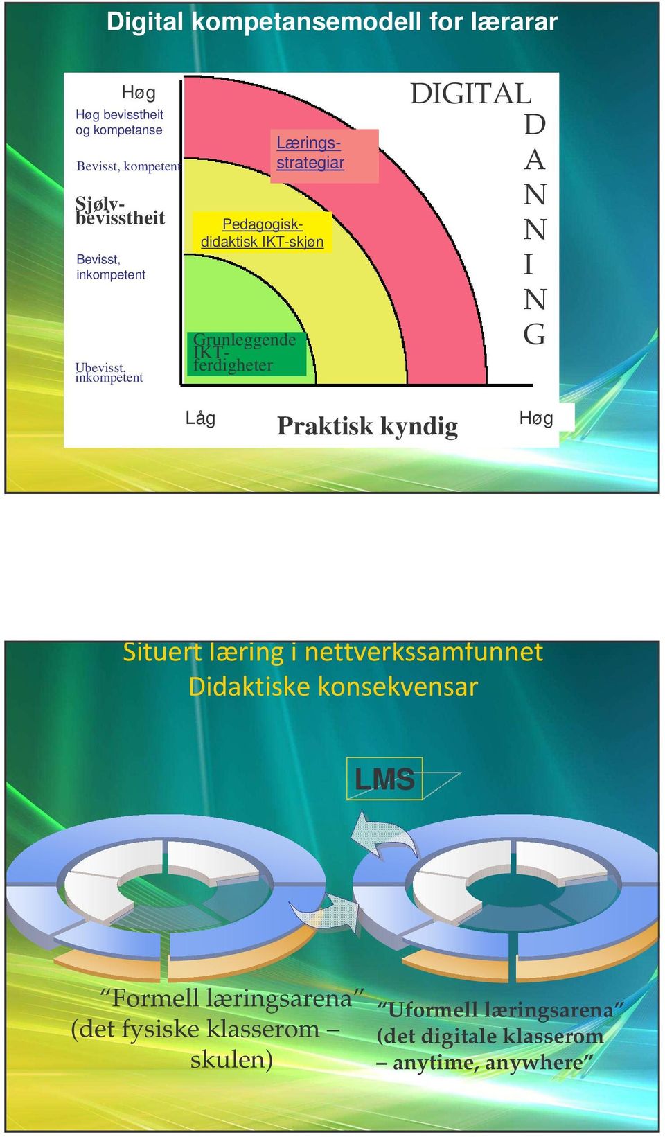 Pedagogiskdidaktisk IKT-skjøn Læringsstrategiar DIGITAL D A N N I N G Høg Låg Praktisk kyndig Høg