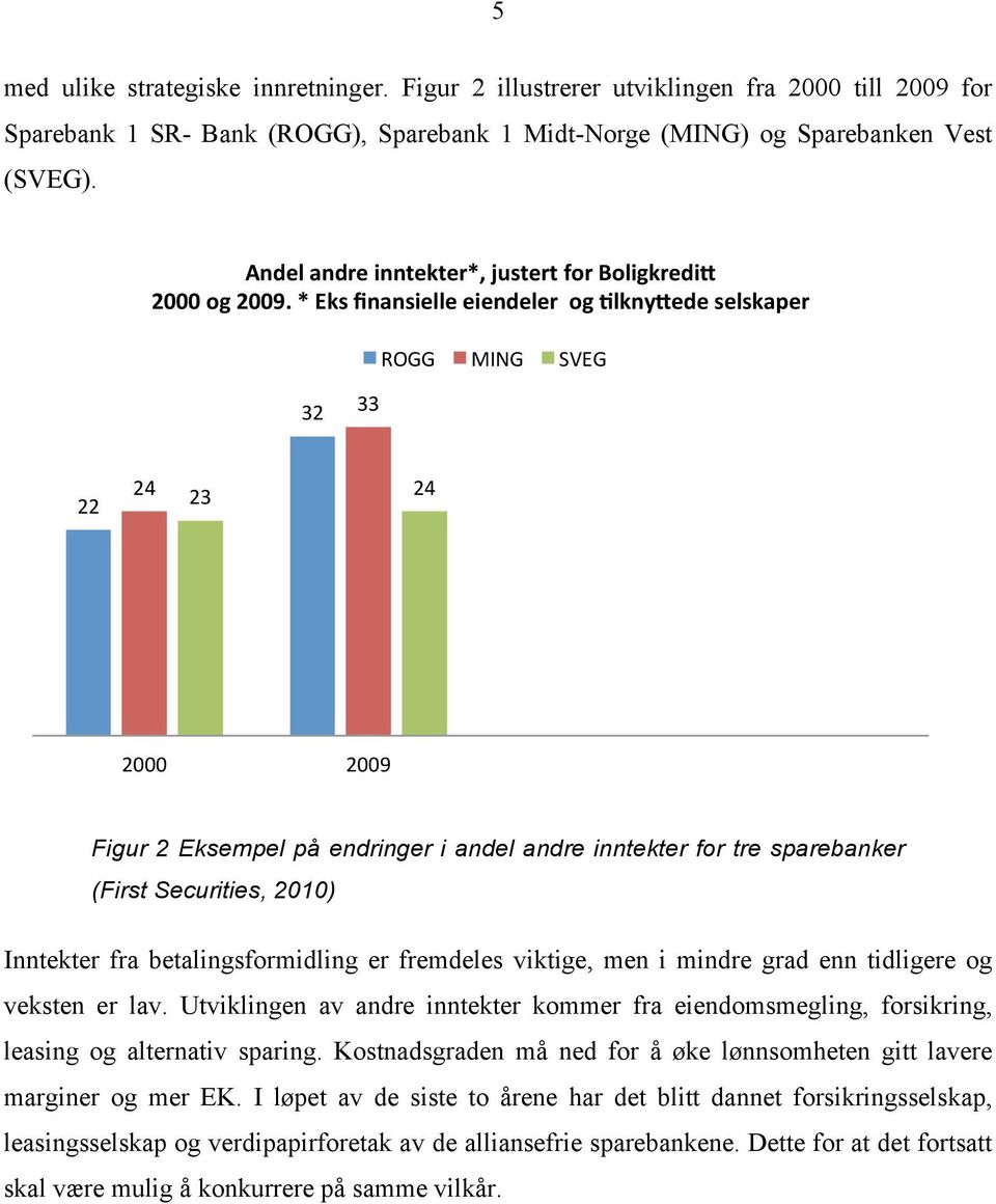 * Eks finansielle eiendeler og Alkny:ede selskaper ROGG MING SVEG 32 33 22 24 23 24 2 29 Figur 2 Eksempel på endringer i andel andre inntekter for tre sparebanker (First Securities, 21) Inntekter fra