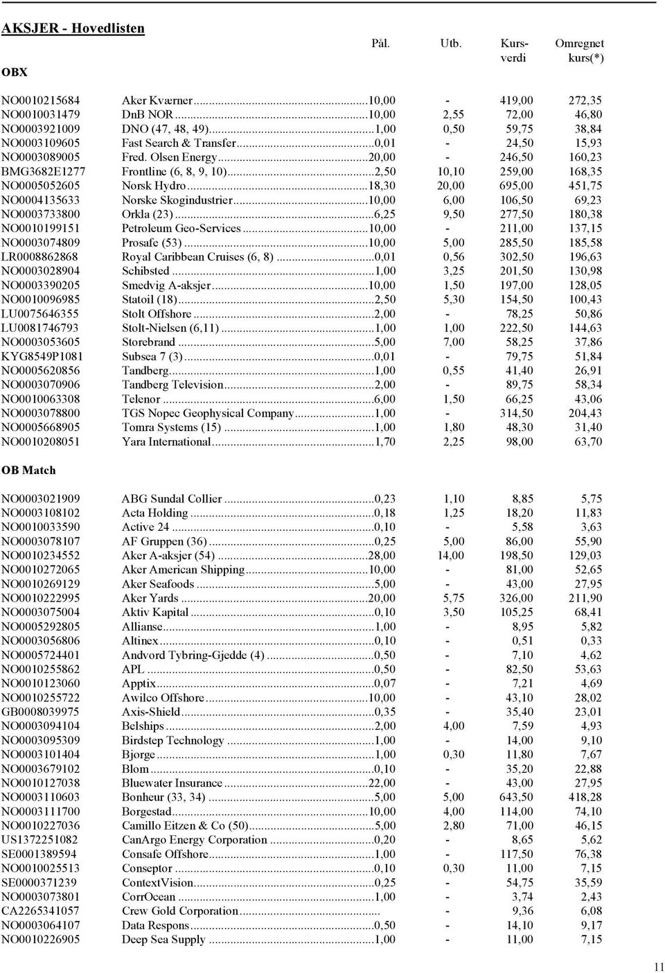 ..2,50 10,10 259,00 168,35 NO0005052605 Norsk Hydro...18,30 20,00 695,00 451,75 NO0004135633 Norske Skogindustrier...10,00 6,00 106,50 69,23 NO0003733800 Orkla (23).