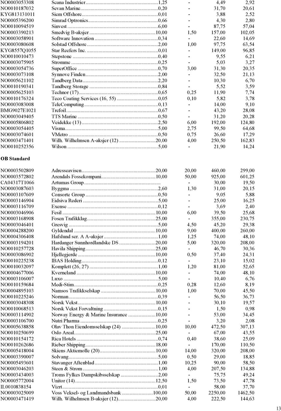 ..2,00 1,00 97,75 63,54 KYG8557Q1055 Star Reefers Inc....0,01-149,00 96,85 NO0010010473 Stepstone...0,40-9,55 6,21 NO0003075905 Strømme...0,25-5,03 3,27 NO0003054736 SuperOffice.