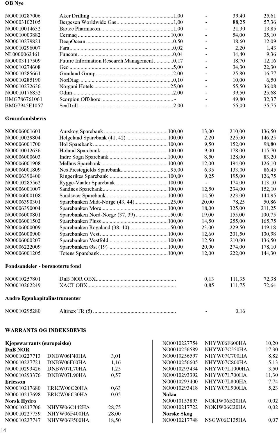 ..0,17-18,70 12,16 NO0010274608 Geo...5,00-34,30 22,30 NO0010285661 Grenland Group...2,00-25,80 16,77 NO0010285190 NorDiag...0,10-10,00 6,50 NO0010272636 Norgani Hotels.