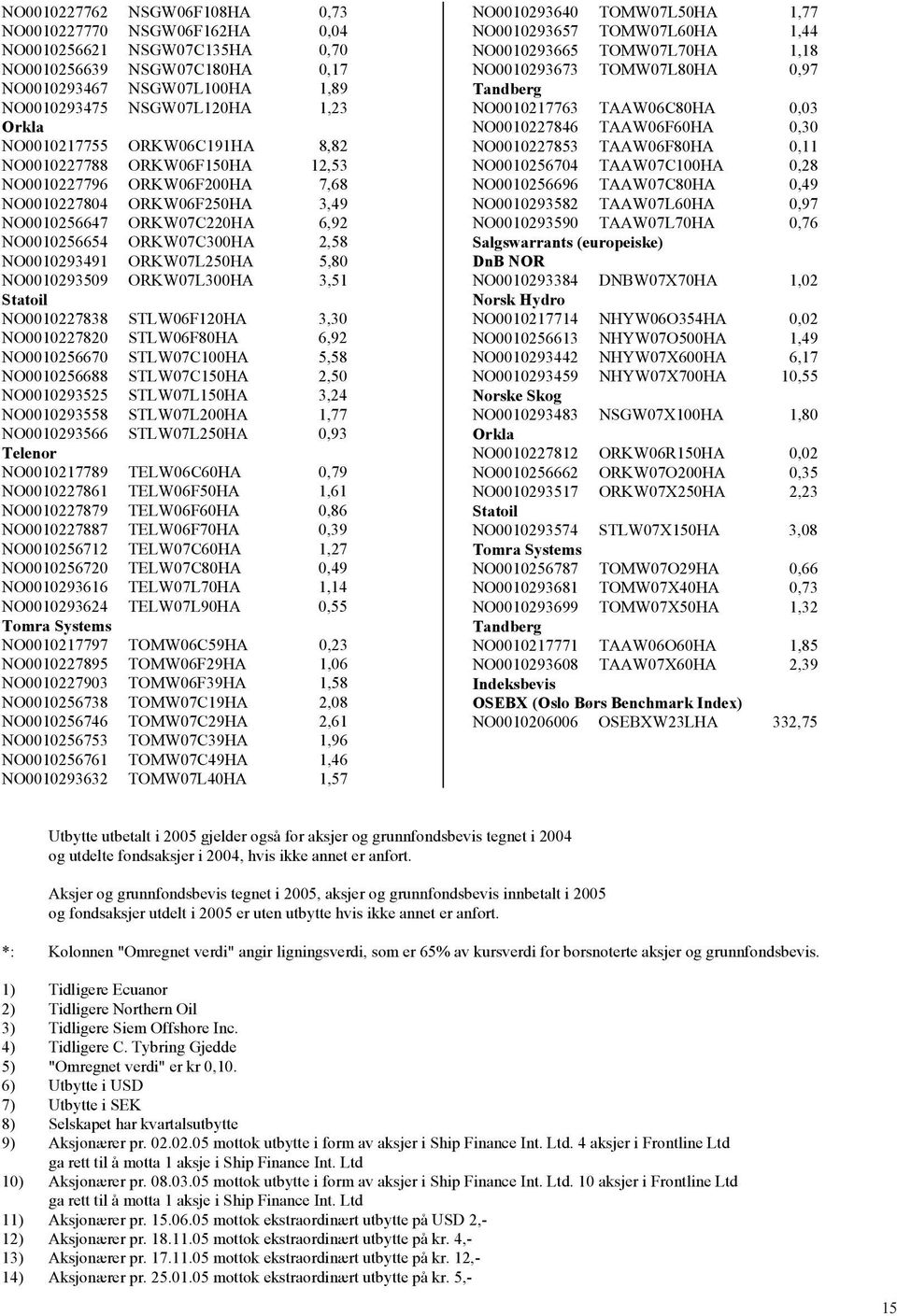 ORKW07L250HA 5,80 NO0010293509 ORKW07L300HA 3,51 Statoil NO0010227838 STLW06F120HA 3,30 NO0010227820 STLW06F80HA 6,92 NO0010256670 STLW07C100HA 5,58 NO0010256688 STLW07C150HA 2,50 NO0010293525