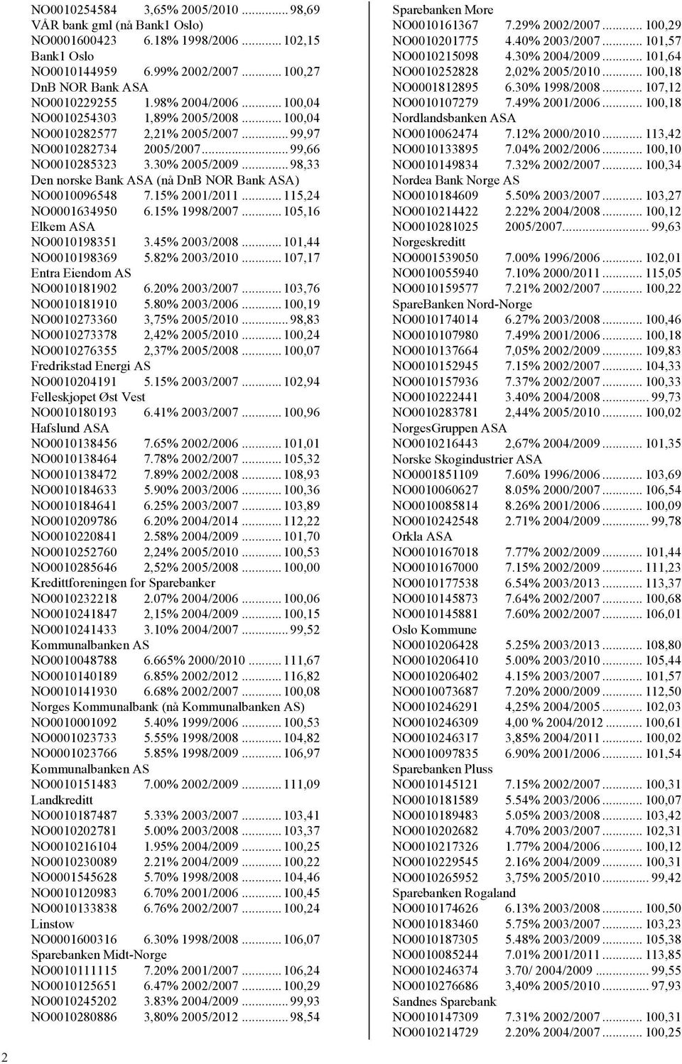 ..98,33 Den norske Bank ASA (nå DnB NOR Bank ASA) NO0010096548 7.15% 2001/2011...115,24 NO0001634950 6.15% 1998/2007...105,16 Elkem ASA NO0010198351 3.45% 2003/2008...101,44 NO0010198369 5.