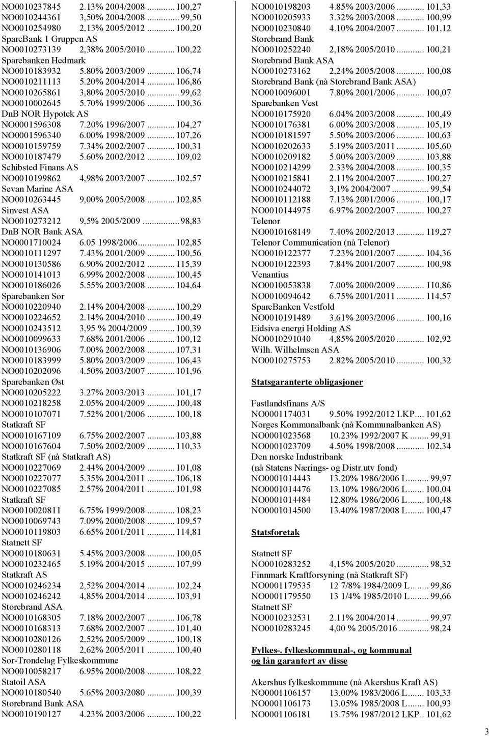 ..100,36 DnB NOR Hypotek AS NO0001596308 7.20% 1996/2007...104,27 NO0001596340 6.00% 1998/2009...107,26 NO0010159759 7.34% 2002/2007...100,31 NO0010187479 5.60% 2002/2012.