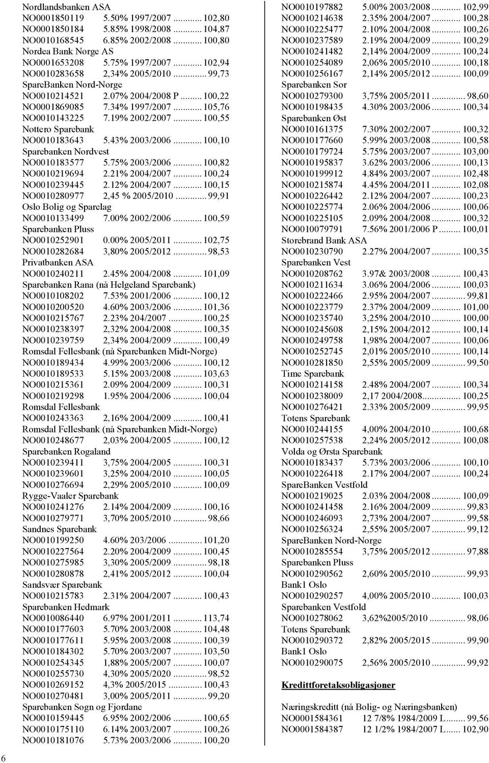 ..100,55 Nøtterø Sparebank NO0010183643 5.43% 2003/2006...100,10 Sparebanken Nordvest NO0010183577 5.75% 2003/2006...100,82 NO0010219694 2.21% 2004/2007...100,24 NO0010239445 2.12% 2004/2007.