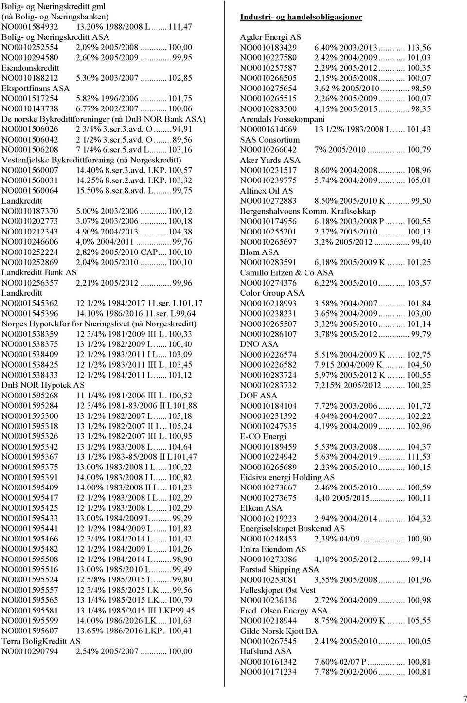 ..100,06 De norske Bykredittforeninger (nå DnB NOR Bank ASA) NO0001506026 2 3/4% 3.ser.3.avd. O...94,91 NO0001506042 2 1/2% 3.ser.5.avd. O...89,56 NO0001506208 7 1/4% 6.ser.5.avd L.