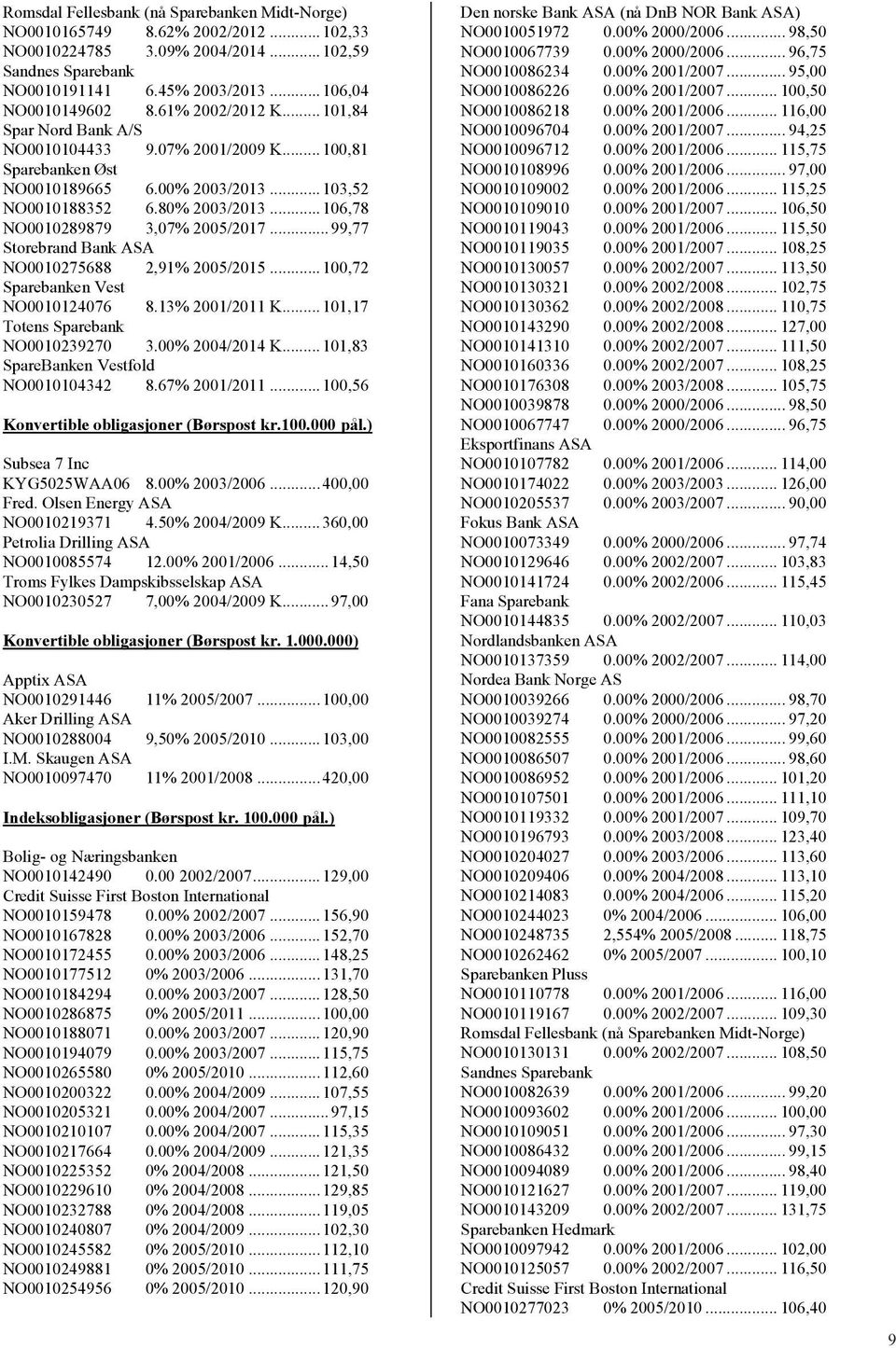 ..106,78 NO0010289879 3,07% 2005/2017...99,77 Storebrand Bank ASA NO0010275688 2,91% 2005/2015...100,72 Sparebanken Vest NO0010124076 8.13% 2001/2011 K...101,17 Totens Sparebank NO0010239270 3.