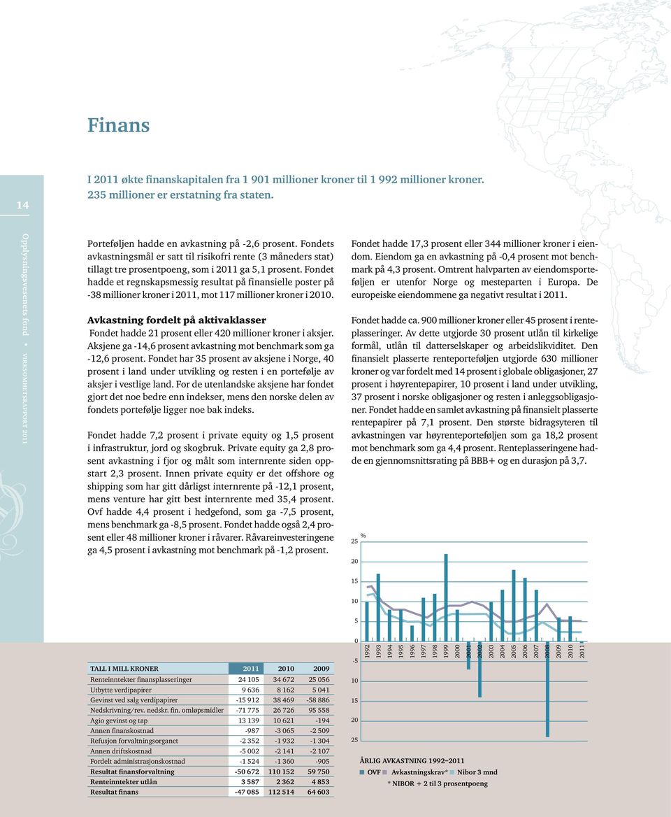 Fondet hadde et regnskapsmessig resultat på finansielle poster på -38 millioner kroner i 2011, mot 117 millioner kroner i 2010.