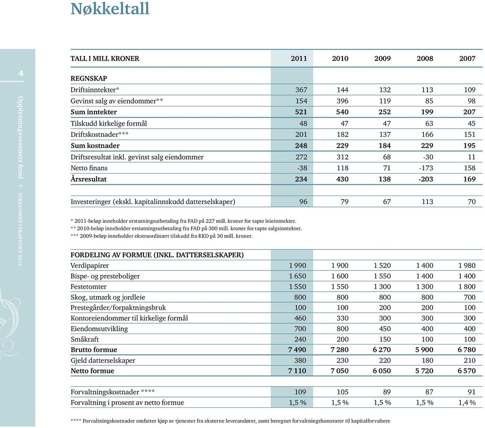 gevinst salg eiendommer 272 312 68-30 11 Netto finans -38 118 71-173 158 Årsresultat 234 430 138-203 169 Investeringer (ekskl.