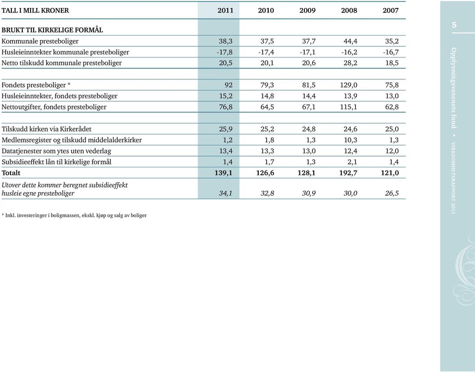 presteboliger 76,8 64,5 67,1 115,1 62,8 Tilskudd kirken via Kirkerådet 25,9 25,2 24,8 24,6 25,0 Medlemsregister og tilskudd middelalderkirker 1,2 1,8 1,3 10,3 1,3 Datatjenester som ytes uten vederlag