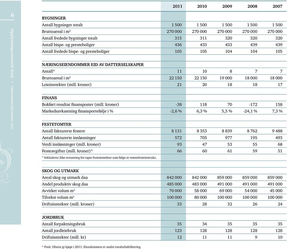 22 150 19 000 18 000 18 000 Leieinntekter (mill. kroner) 21 20 18 18 17 FINANS Bokført resultat finansposter (mill.