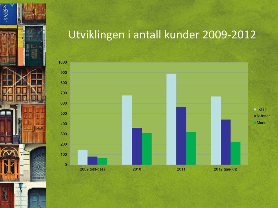 400 Totalt Kvinner Menn 300 200 100