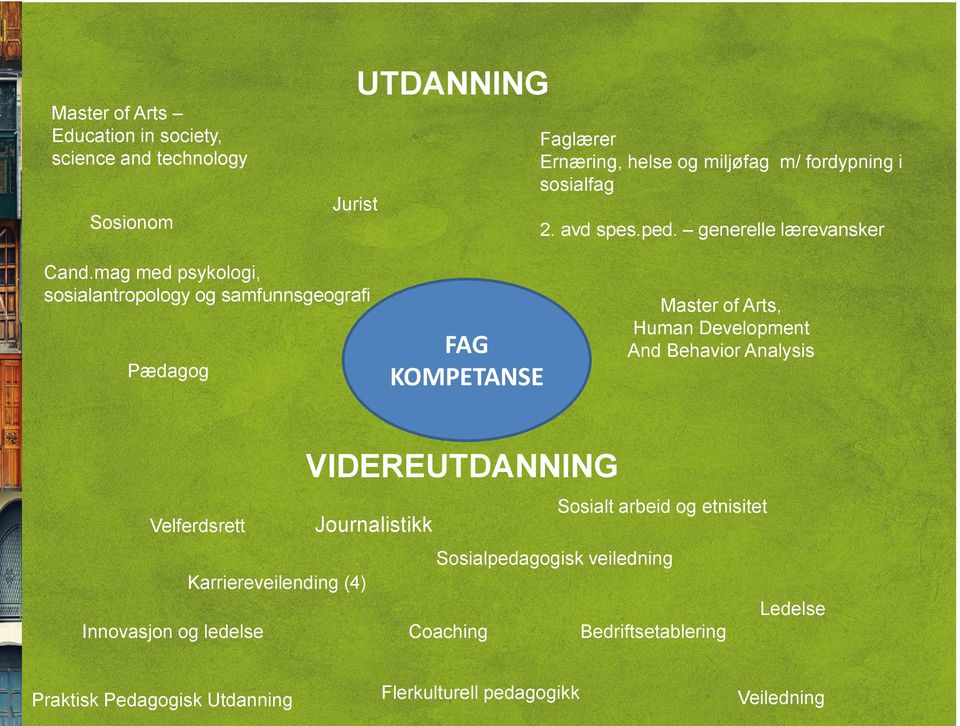 mag med psykologi, sosialantropology og samfunnsgeografi Pædagog FAG KOMPETANSE Master of Arts, Human Development And Behavior Analysis