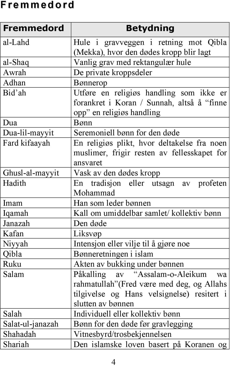 religiøs plikt, hvor deltakelse fra noen muslimer, frigir resten av fellesskapet for ansvaret Ghusl-al-mayyit Vask av den dødes kropp Hadith En tradisjon eller utsagn av profeten Mohammad Imam Han