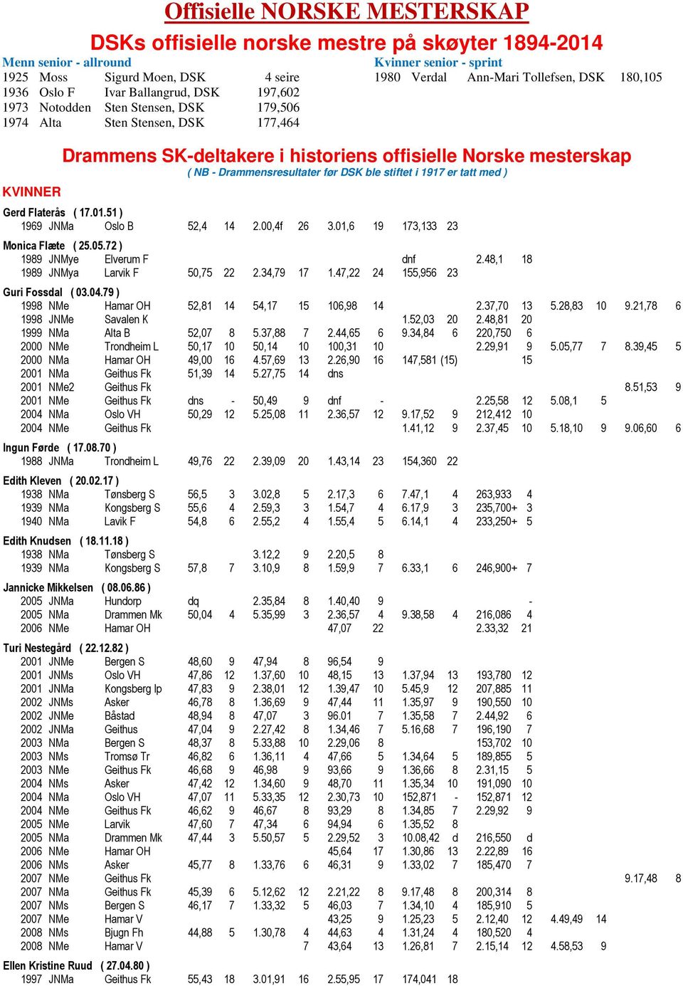 NB - Drammensresultater før DSK ble stiftet i 1917 er tatt med ) Gerd Flaterås ( 17.01.51 ) 1969 JNMa Oslo B 52,4 14 2.00,4f 26 3.01,6 19 173,133 23 Monica Flæte ( 25.05.