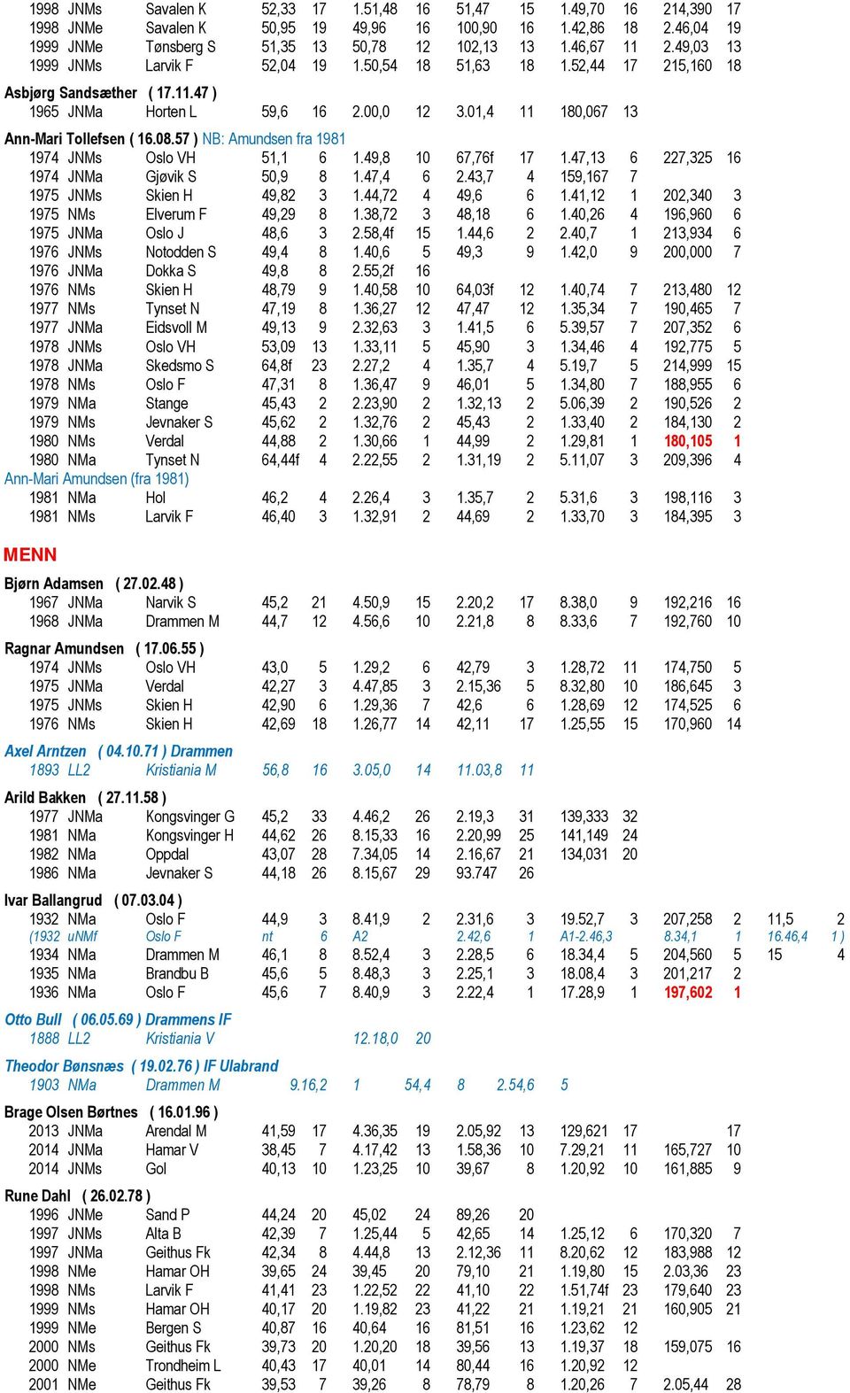 01,4 11 180,067 13 Ann-Mari Tollefsen ( 16.08.57 ) NB: Amundsen fra 1981 1974 JNMs Oslo VH 51,1 6 1.49,8 10 67,76f 17 1.47,13 6 227,325 16 1974 JNMa Gjøvik S 50,9 8 1.47,4 6 2.