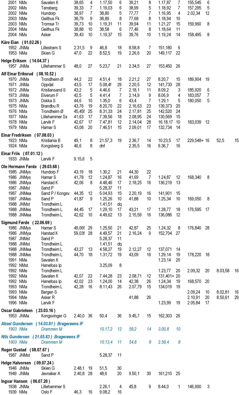 18,64 11 2004 NMs Asker 39,43 10 1.19,37 15 39,76 10 1.19,24 14 158,495 8 Kåre Eian ( 01.02.26 ) 1952 JNMa Lillestrøm S 2.31,5 9 46,8 18 8.58,8 7 151,180 6 1953 NMa Skien G 47,0 22 8.52,5 19 2.