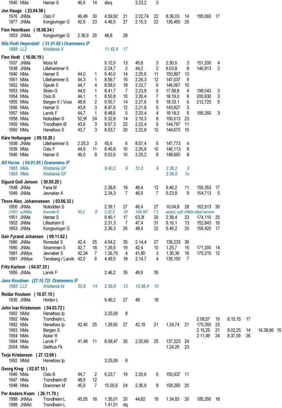19 ) 1937 JNMa Moss M 9.12,0 13 45,8 3 2.30,6 3 151,200 4 1938 JNMa Lillehammer S 2.24,7 2 44,2 2 9.03,8 8 146,813 2 1940 NMa Hamar S 44,0 1 9.40,0 14 2.