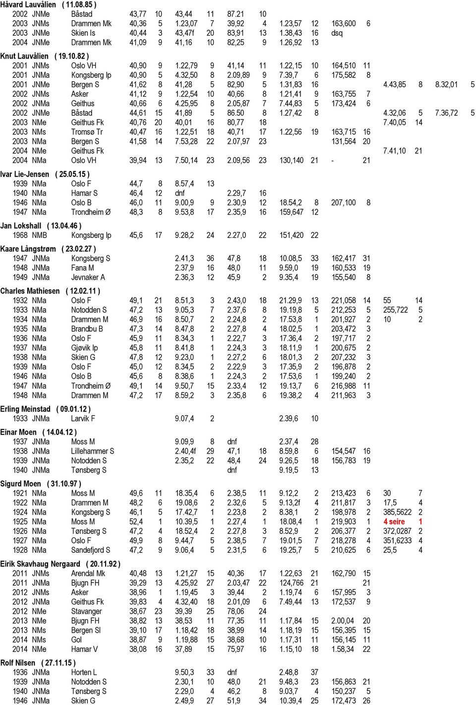 32,50 8 2.09,89 9 7.39,7 6 175,582 8 2001 JNMe Bergen S 41,62 8 41,28 5 82,90 5 1.31,83 16 4.43,85 8 8.32,01 5 2002 JNMs Asker 41,12 9 1.22,54 10 40,66 8 1.