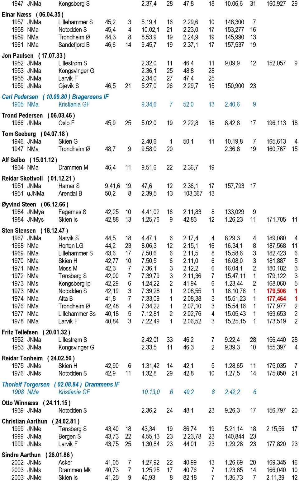 32,0 11 46,4 11 9.09,9 12 152,057 9 1953 JNMa Kongsvinger G 2.36,1 25 48,8 28 1955 JNMa Larvik F 2.34,0 27 47,4 25 1959 JNMa Gjøvik S 46,5 21 5.27,0 26 2.29,7 15 150,900 23 Carl Pedersen ( 10.09.80 ) Bragerøens IF 1905 NMa Kristiania GF 9.