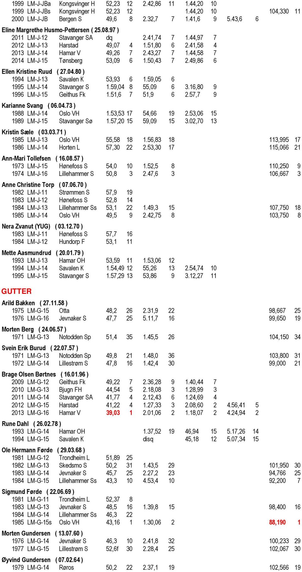 44,58 7 2014 LM-J-15 Tønsberg 53,09 6 1.50,43 7 2.49,86 6 Ellen Kristine Ruud ( 27.04.80 ) 1994 LM-J-13 Savalen K 53,93 6 1.59,05 6 1995 LM-J-14 Stavanger S 1.59,04 8 55,09 6 3.