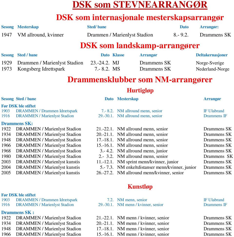 - 8.2. MS Drammens SK Nederland-Norge Drammensklubber som NM-arrangører Hurtigløp Sesong Sted / bane Dato Mesterskap Arrangør Før DSK ble stiftet 1903 DRAMMEN / Drammen Idrætspark 7.- 8.2. NM allround menn, senior IF Ulabrand 1916 DRAMMEN / Marienlyst Stadion 29.