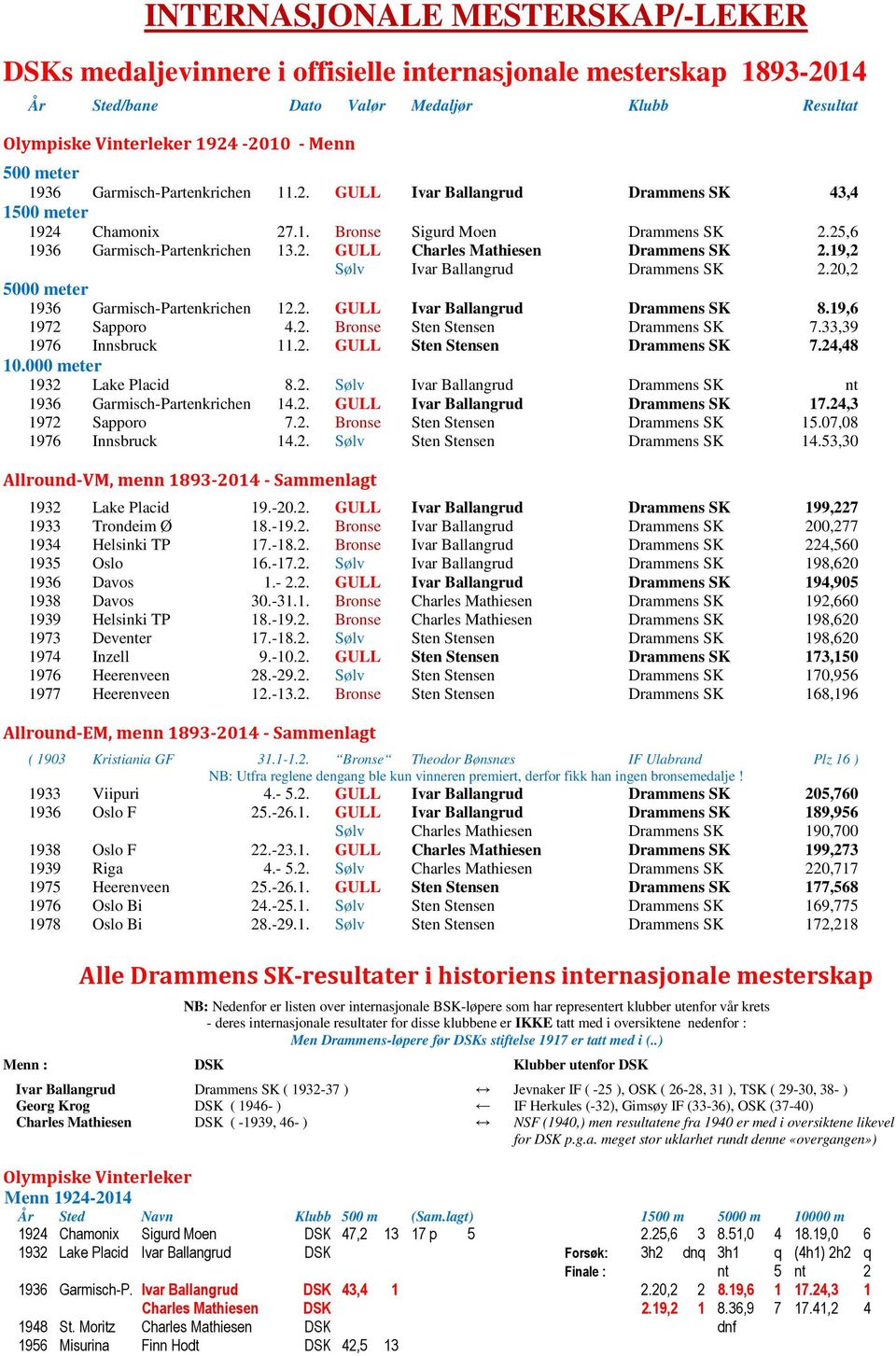 19,2 Sølv Ivar Ballangrud Drammens SK 2.20,2 5000 meter 1936 Garmisch-Partenkrichen 12.2. GULL Ivar Ballangrud Drammens SK 8.19,6 1972 Sapporo 4.2. Bronse Sten Stensen Drammens SK 7.