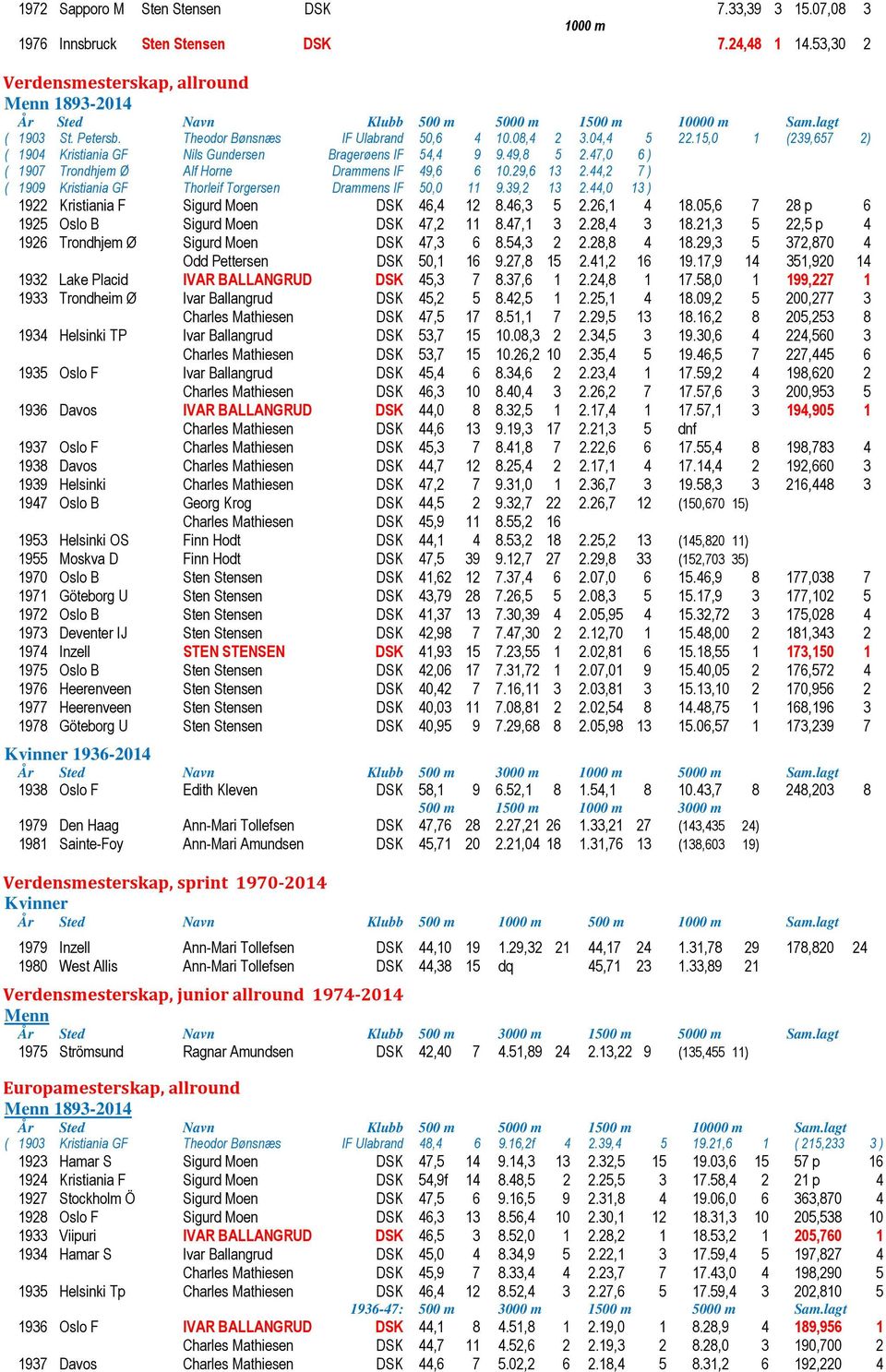 15,0 1 (239,657 2) ( 1904 Kristiania GF Nils Gundersen Bragerøens IF 54,4 9 9.49,8 5 2.47,0 6 ) ( 1907 Trondhjem Ø Alf Horne Drammens IF 49,6 6 10.29,6 13 2.