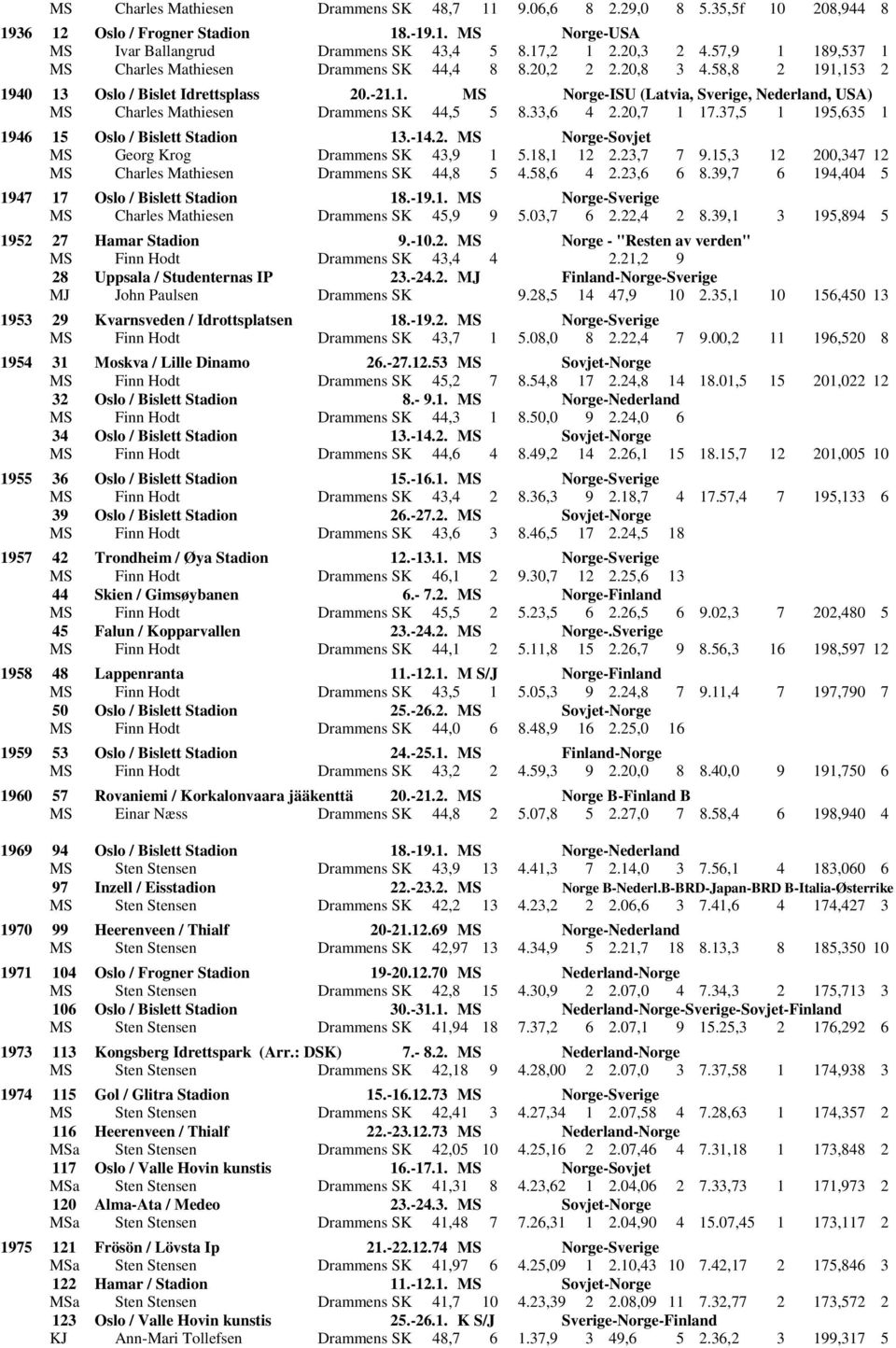 33,6 4 2.20,7 1 17.37,5 1 195,635 1 1946 15 Oslo / Bislett Stadion 13.-14.2. MS Norge-Sovjet MS Georg Krog Drammens SK 43,9 1 5.18,1 12 2.23,7 7 9.