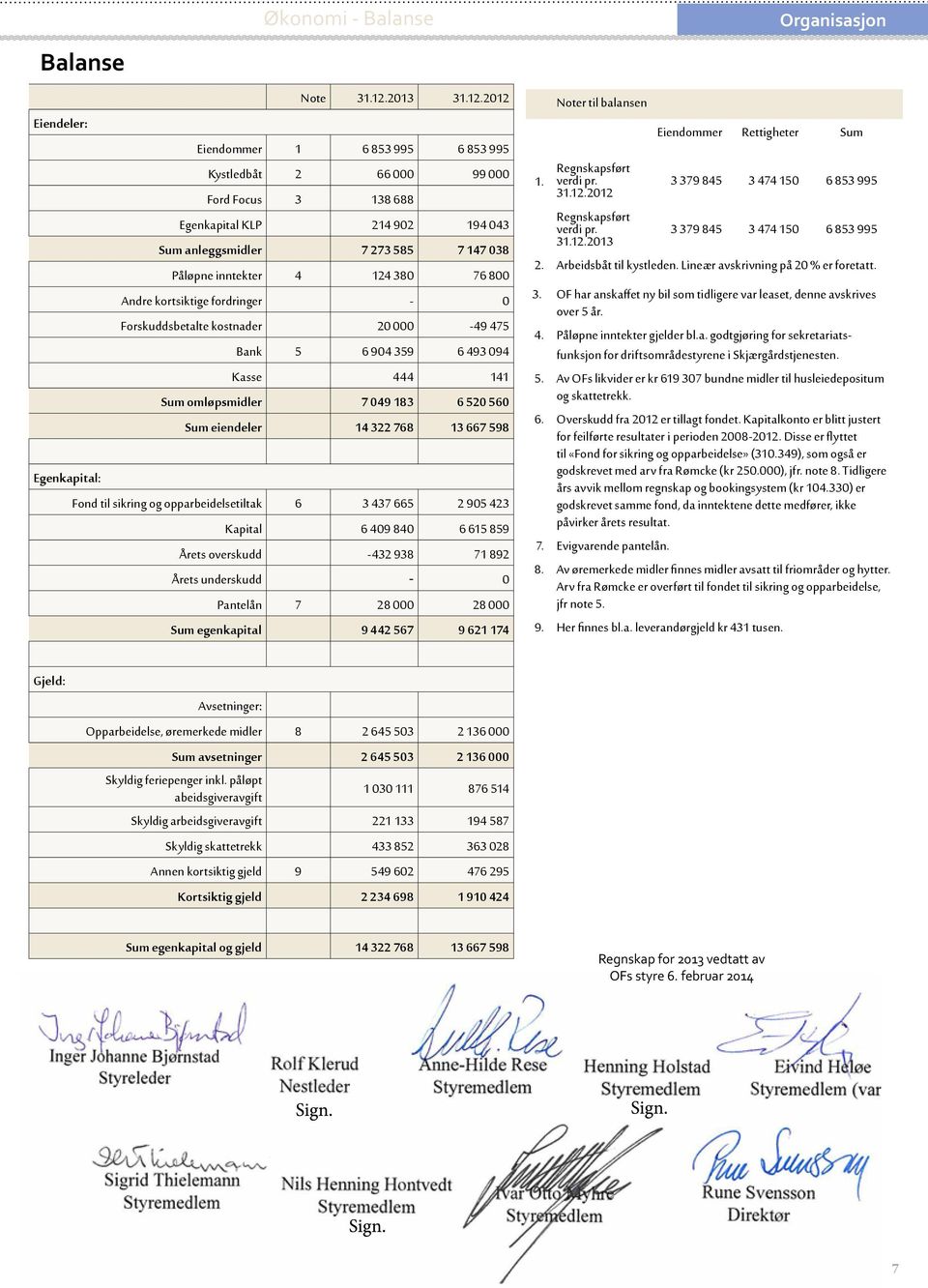 2012 Eiendeler: Eiendommer 1 6 853 995 6 853 995 Kystledbåt 2 66 000 99 000 Ford Focus 3 138 688 Egenkapital KLP 214 902 194 043 Sum anleggsmidler 7 273 585 7 147 038 Påløpne inntekter 4 124 380 76