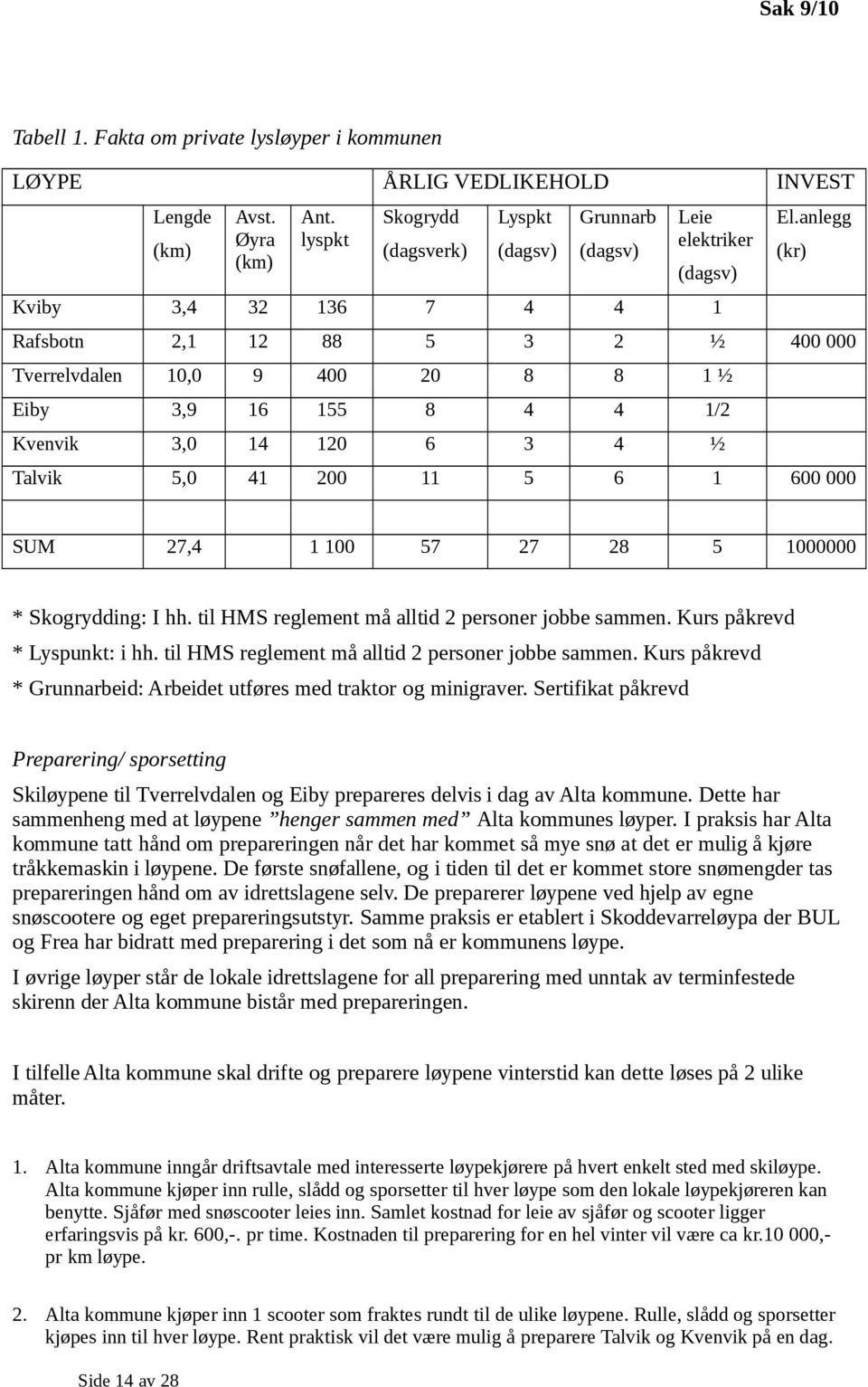 anlegg Rafsbotn 2,1 12 88 5 3 2 ½ 400 000 Tverrelvdalen 10,0 9 400 20 8 8 1 ½ Eiby 3,9 16 155 8 4 4 1/2 Kvenvik 3,0 14 120 6 3 4 ½ Talvik 5,0 41 200 11 5 6 1 600 000 (kr) SUM 27,4 1 100 57 27 28 5