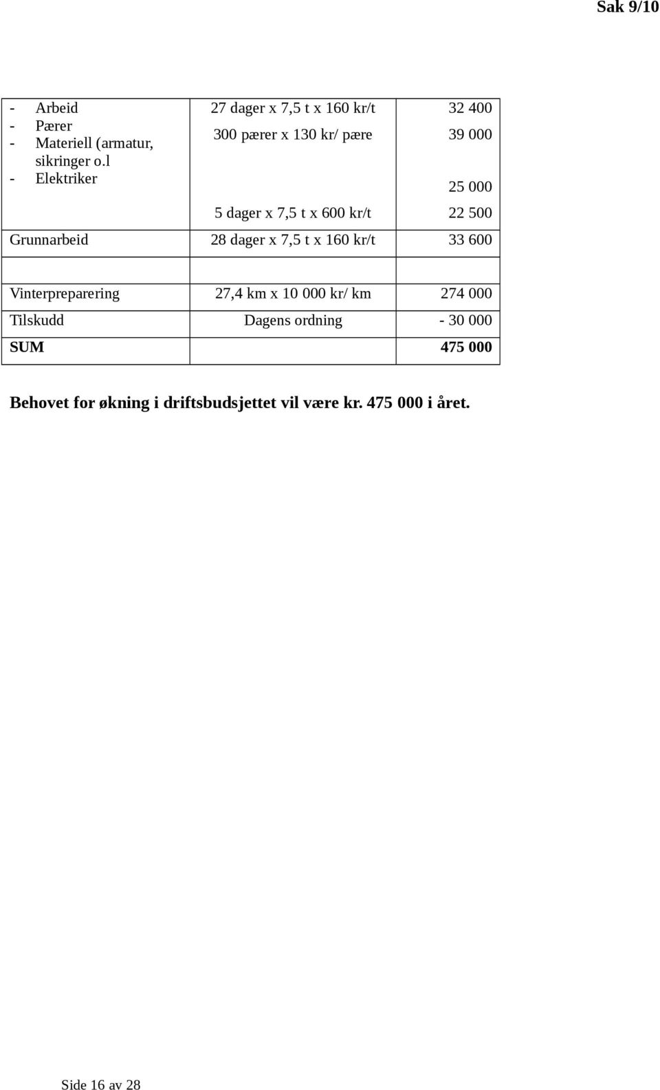 39 000 25 000 22 500 Grunnarbeid 28 dager x 7,5 t x 160 kr/t 33 600 Vinterpreparering 27,4 km x 10