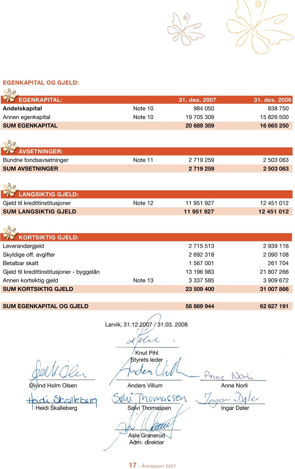 2006 Andelskapital Note 10 984 050 838 750 Annen egenkapital Note 10 19 705 309 15 826 500 SUM EGENKAPITAL 20 689 359 16 665 250 AVSETNINGER: Bundne fondsavsetninger Note 11 2 719 259 2 503 063 SUM