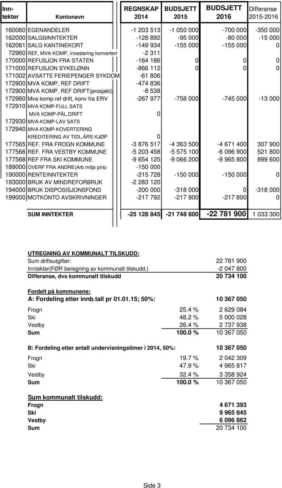 FERIEPENGER SYKDOM -61 806 172900 MVA KOMP, REF DRIFT -474 836 172900 MVA KOMP, REF DRIFT(prosjekt) -8 538 172960 Mva komp ref drift, konv fra ERV -267 977-758 000-745 000-13 000 172910 MVA KOMP-FULL
